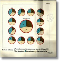 Gráfico del estado general del cielo de Barcelona en el primer decenio del siglo XX