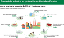 Infografía: Gasto de la industria en protección ambiental