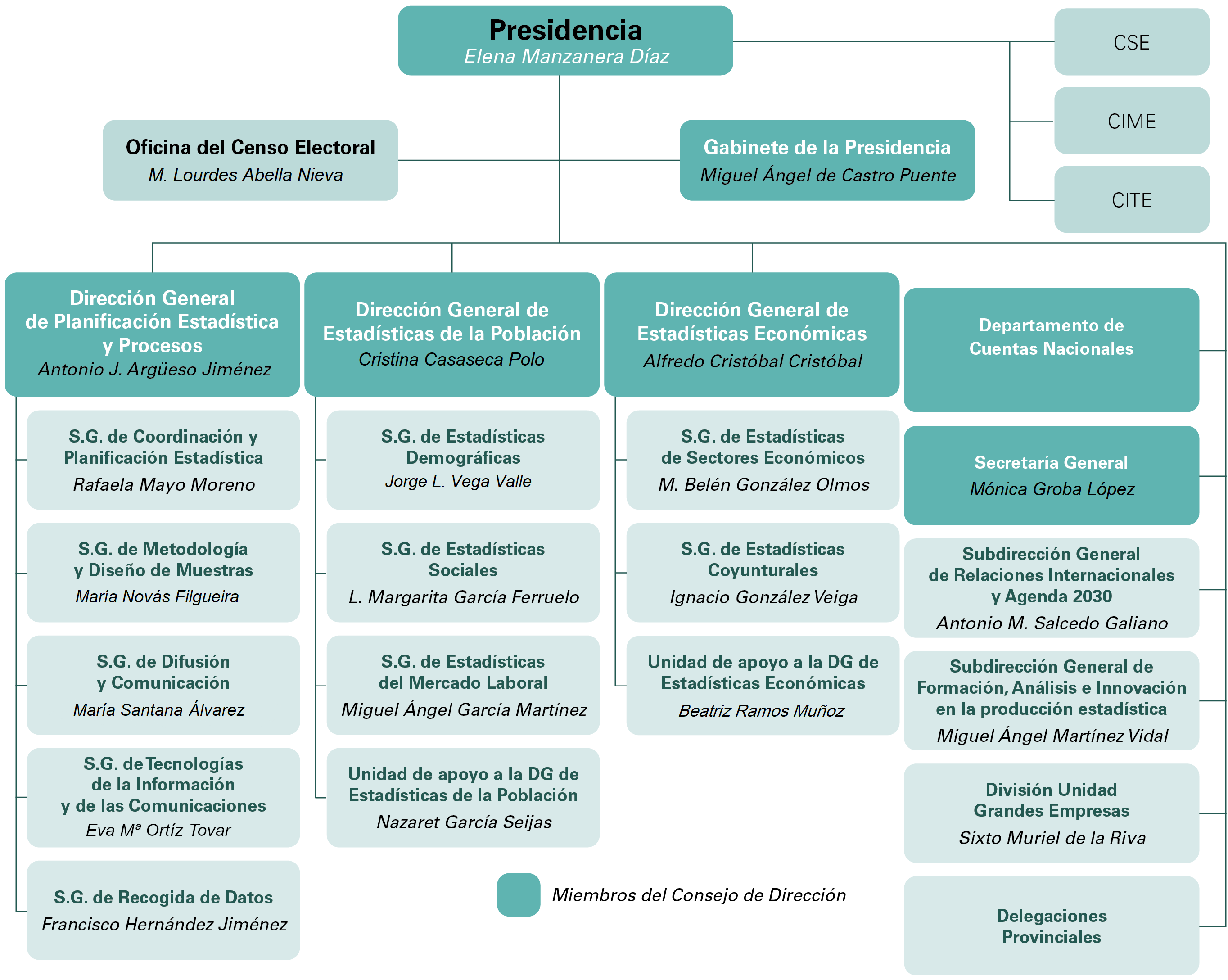 Organigrama del INE. Seleccione un área para más información sobre esa área